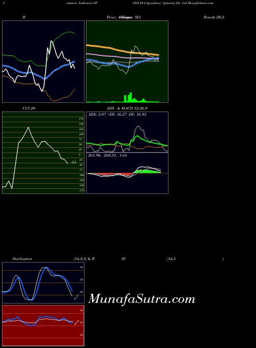 NSE Spandana Sphoorty Fin Ltd SPANDANA All indicator, Spandana Sphoorty Fin Ltd SPANDANA indicators All technical analysis, Spandana Sphoorty Fin Ltd SPANDANA indicators All free charts, Spandana Sphoorty Fin Ltd SPANDANA indicators All historical values NSE