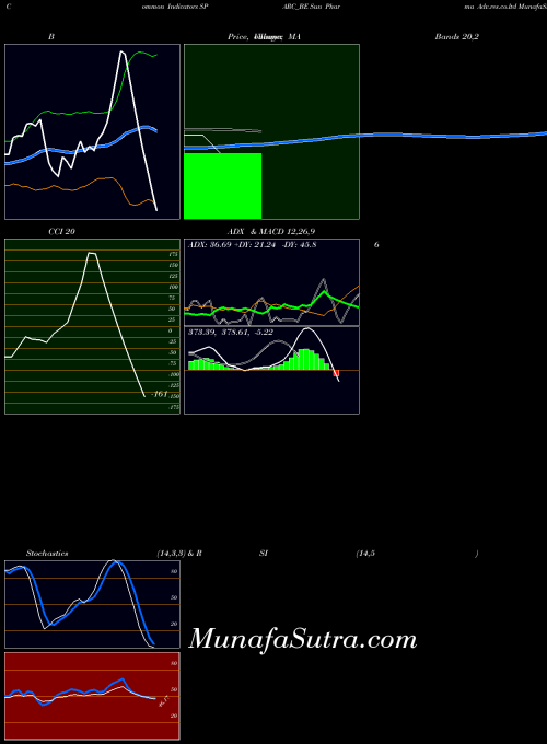 Sun Pharma indicators chart 