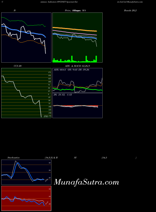 Spacenet Enters indicators chart 