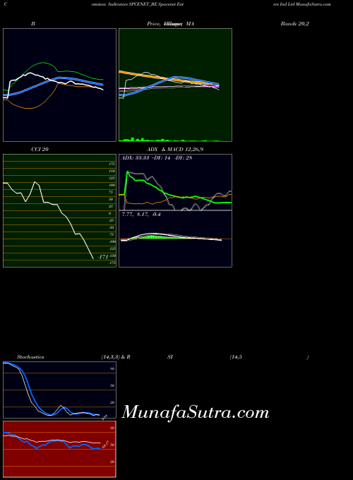 NSE Spacenet Enters Ind Ltd SPCENET_BE All indicator, Spacenet Enters Ind Ltd SPCENET_BE indicators All technical analysis, Spacenet Enters Ind Ltd SPCENET_BE indicators All free charts, Spacenet Enters Ind Ltd SPCENET_BE indicators All historical values NSE