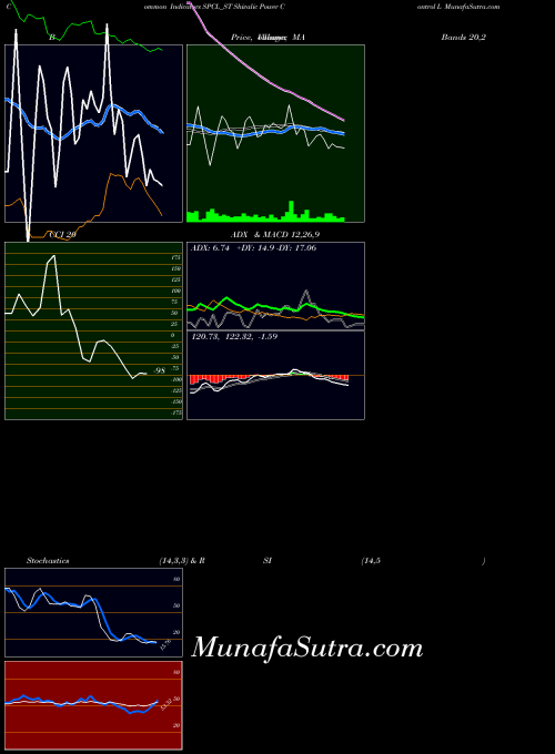 NSE Shivalic Power Control L SPCL_ST All indicator, Shivalic Power Control L SPCL_ST indicators All technical analysis, Shivalic Power Control L SPCL_ST indicators All free charts, Shivalic Power Control L SPCL_ST indicators All historical values NSE