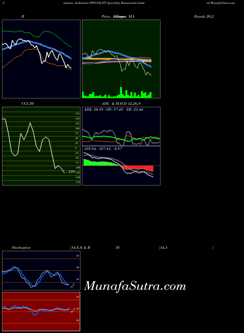 NSE Speciality Restaurants Limited SPECIALITY All indicator, Speciality Restaurants Limited SPECIALITY indicators All technical analysis, Speciality Restaurants Limited SPECIALITY indicators All free charts, Speciality Restaurants Limited SPECIALITY indicators All historical values NSE