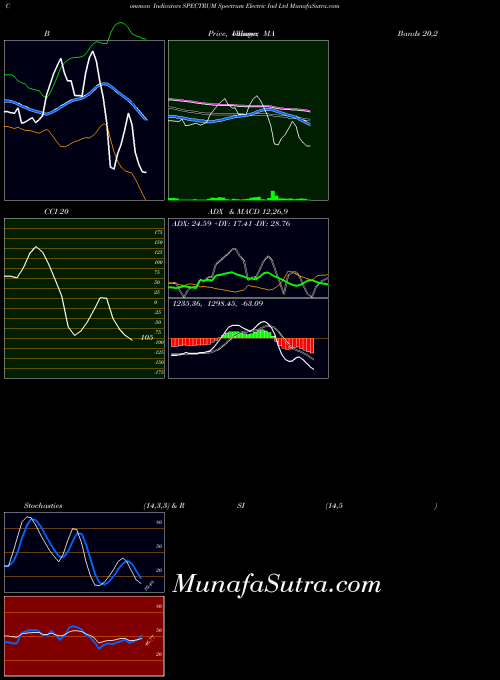 NSE Spectrum Electric Ind Ltd SPECTRUM All indicator, Spectrum Electric Ind Ltd SPECTRUM indicators All technical analysis, Spectrum Electric Ind Ltd SPECTRUM indicators All free charts, Spectrum Electric Ind Ltd SPECTRUM indicators All historical values NSE