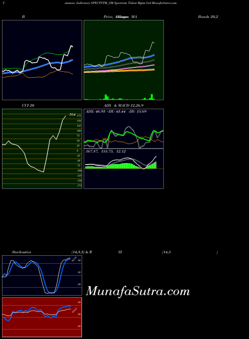 Spectrum Talent indicators chart 