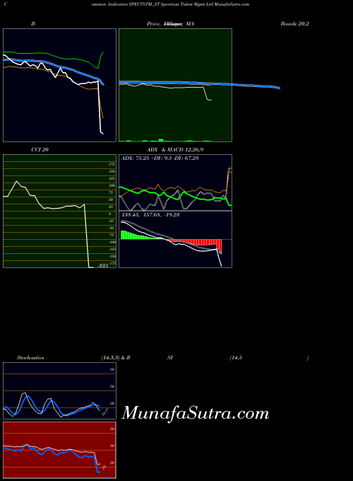 NSE Spectrum Talent Mgmt Ltd SPECTSTM_ST All indicator, Spectrum Talent Mgmt Ltd SPECTSTM_ST indicators All technical analysis, Spectrum Talent Mgmt Ltd SPECTSTM_ST indicators All free charts, Spectrum Talent Mgmt Ltd SPECTSTM_ST indicators All historical values NSE