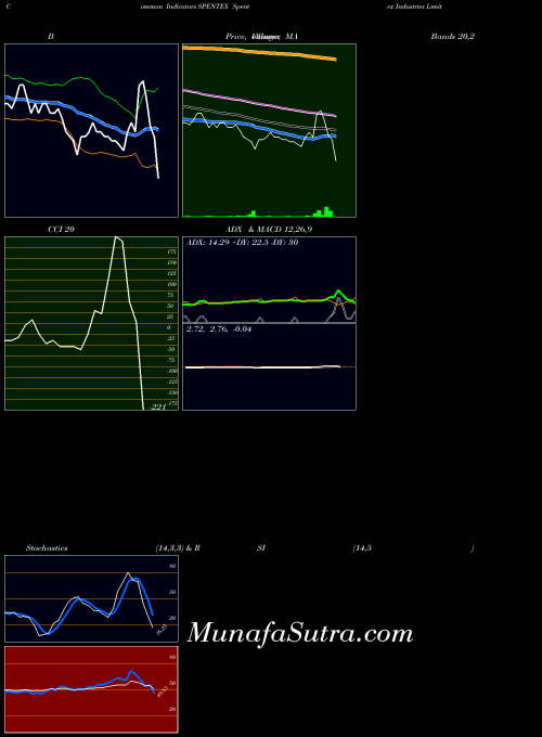 NSE Spentex Industries Limited SPENTEX All indicator, Spentex Industries Limited SPENTEX indicators All technical analysis, Spentex Industries Limited SPENTEX indicators All free charts, Spentex Industries Limited SPENTEX indicators All historical values NSE