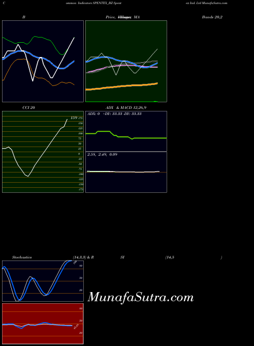 NSE Spentex Ind. Ltd SPENTEX_BZ All indicator, Spentex Ind. Ltd SPENTEX_BZ indicators All technical analysis, Spentex Ind. Ltd SPENTEX_BZ indicators All free charts, Spentex Ind. Ltd SPENTEX_BZ indicators All historical values NSE