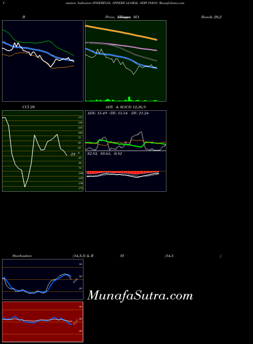 NSE SPHERE GLOBAL SERV INR10 SPHEREGSL All indicator, SPHERE GLOBAL SERV INR10 SPHEREGSL indicators All technical analysis, SPHERE GLOBAL SERV INR10 SPHEREGSL indicators All free charts, SPHERE GLOBAL SERV INR10 SPHEREGSL indicators All historical values NSE