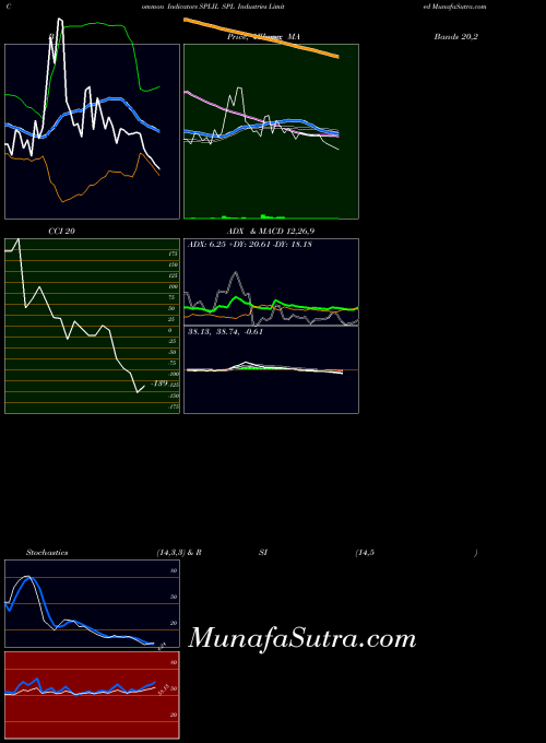 NSE SPL Industries Limited SPLIL Stochastics indicator, SPL Industries Limited SPLIL indicators Stochastics technical analysis, SPL Industries Limited SPLIL indicators Stochastics free charts, SPL Industries Limited SPLIL indicators Stochastics historical values NSE