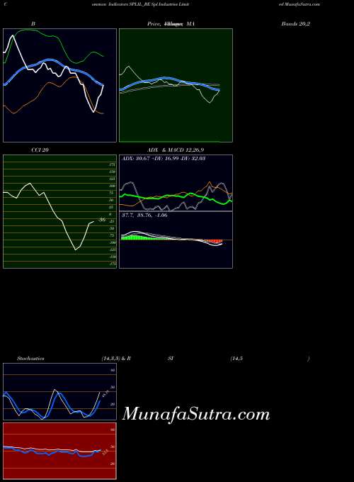 NSE Spl Industries Limited SPLIL_BE All indicator, Spl Industries Limited SPLIL_BE indicators All technical analysis, Spl Industries Limited SPLIL_BE indicators All free charts, Spl Industries Limited SPLIL_BE indicators All historical values NSE