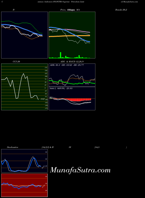 NSE Supreme Petrochem Limited SPLPETRO Stochastics indicator, Supreme Petrochem Limited SPLPETRO indicators Stochastics technical analysis, Supreme Petrochem Limited SPLPETRO indicators Stochastics free charts, Supreme Petrochem Limited SPLPETRO indicators Stochastics historical values NSE