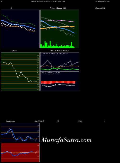 Spml Infra indicators chart 