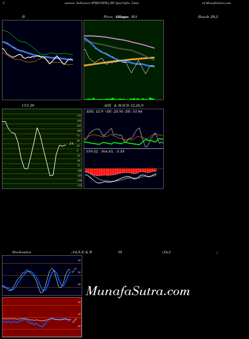 NSE Spml Infra Limited SPMLINFRA_BE All indicator, Spml Infra Limited SPMLINFRA_BE indicators All technical analysis, Spml Infra Limited SPMLINFRA_BE indicators All free charts, Spml Infra Limited SPMLINFRA_BE indicators All historical values NSE