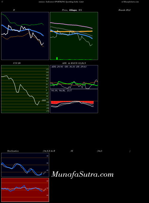 NSE Sportking India Limited SPORTKING PriceVolume indicator, Sportking India Limited SPORTKING indicators PriceVolume technical analysis, Sportking India Limited SPORTKING indicators PriceVolume free charts, Sportking India Limited SPORTKING indicators PriceVolume historical values NSE