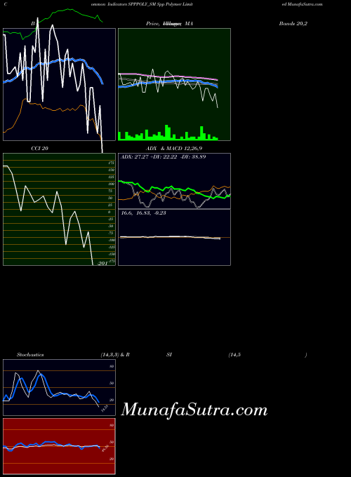 Spp Polymer indicators chart 