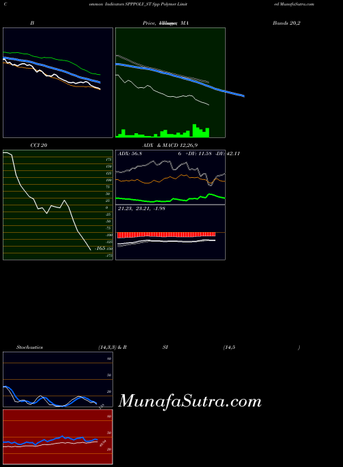 Spp Polymer indicators chart 