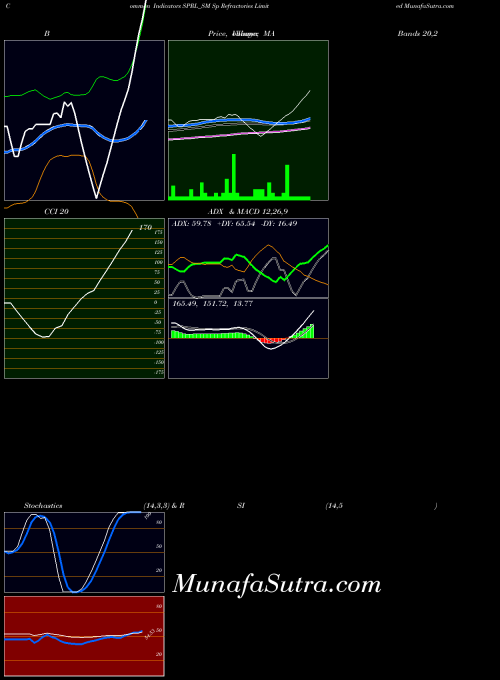 Sp Refractories indicators chart 