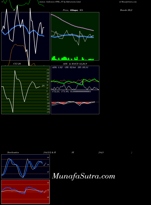 Sp Refractories indicators chart 