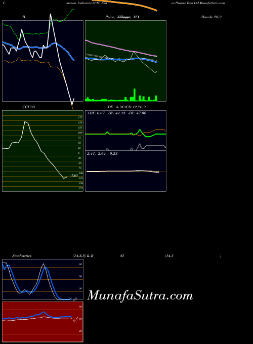 Sintex Plastics indicators chart 