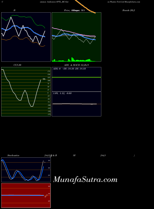 Sintex Plastics indicators chart 