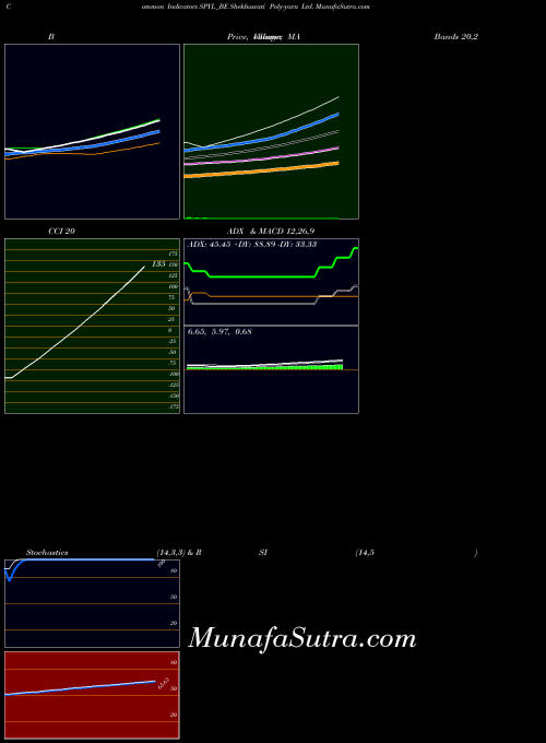 Shekhawati Poly indicators chart 
