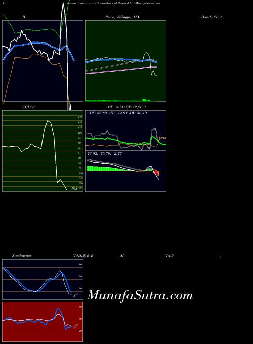 NSE Shankar Lal Rampal Ltd SRD All indicator, Shankar Lal Rampal Ltd SRD indicators All technical analysis, Shankar Lal Rampal Ltd SRD indicators All free charts, Shankar Lal Rampal Ltd SRD indicators All historical values NSE
