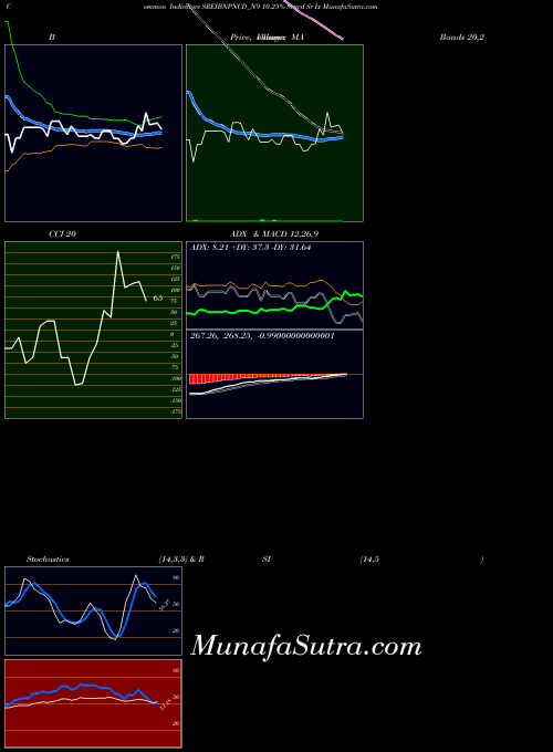 10 25 indicators chart 