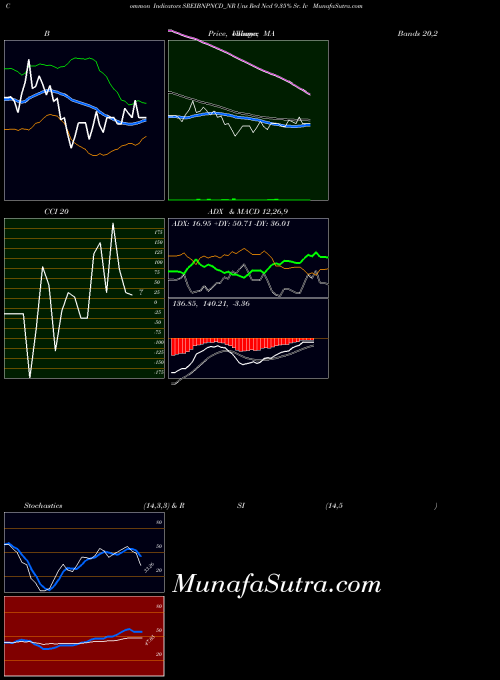 Uns Red indicators chart 