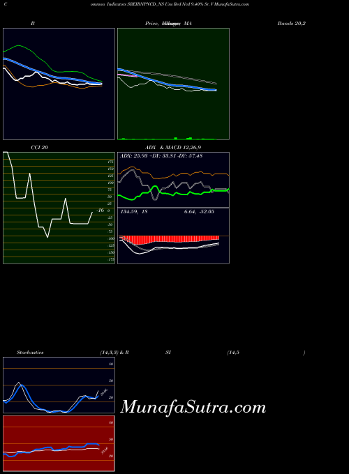 Uns Red indicators chart 