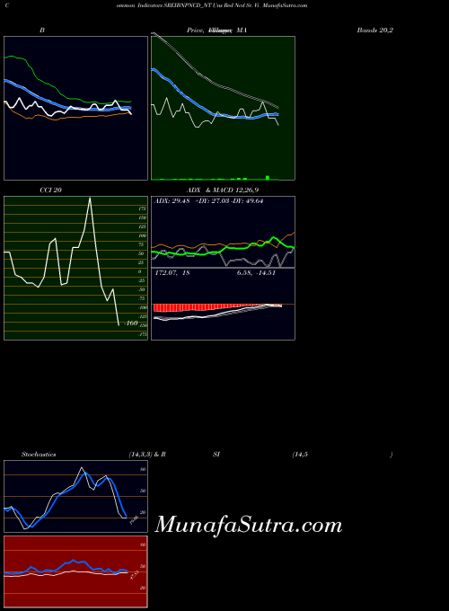 Uns Red indicators chart 
