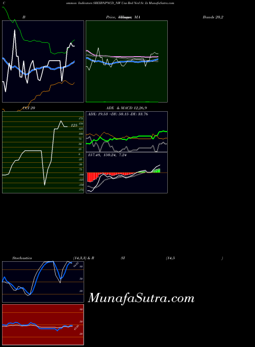 Uns Red indicators chart 