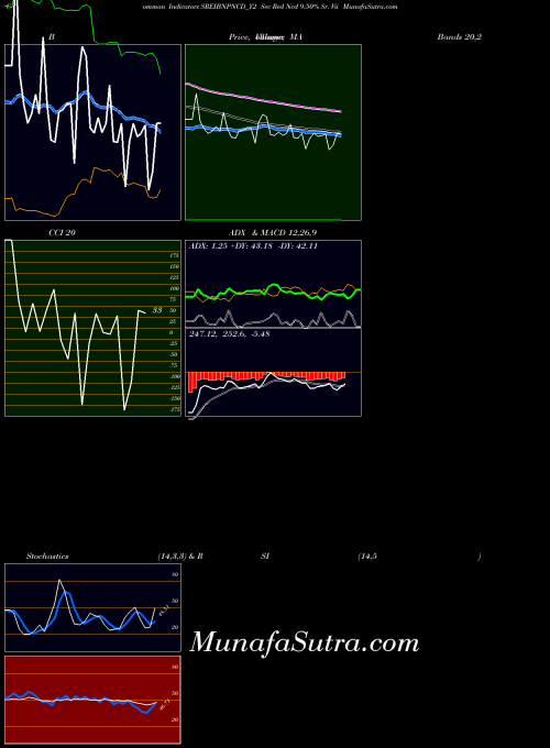Sec Red indicators chart 