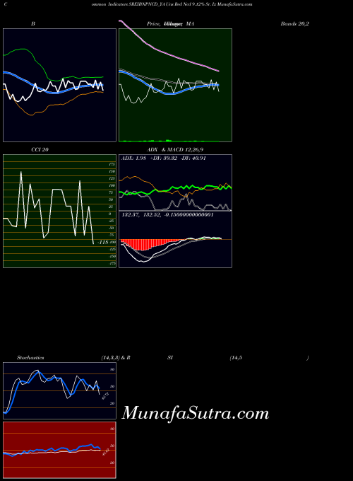 Uns Red indicators chart 