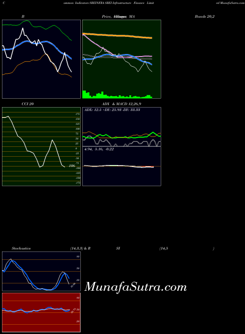 NSE SREI Infrastructure Finance Limited SREINFRA All indicator, SREI Infrastructure Finance Limited SREINFRA indicators All technical analysis, SREI Infrastructure Finance Limited SREINFRA indicators All free charts, SREI Infrastructure Finance Limited SREINFRA indicators All historical values NSE