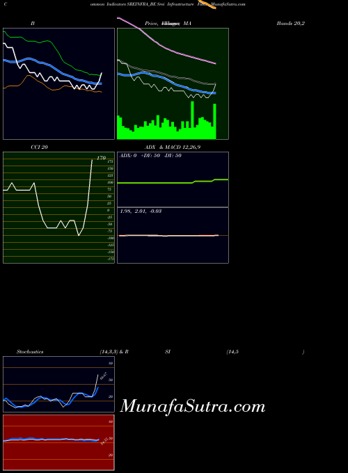 Srei Infrastructure indicators chart 
