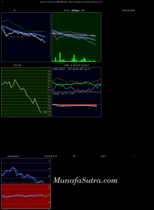 Shri Ram indicators chart 