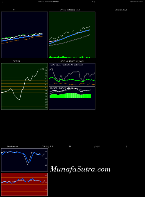 Srm Contractors indicators chart 