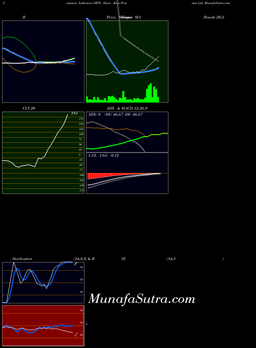 NSE Shree Ram Proteins Ltd. SRPL All indicator, Shree Ram Proteins Ltd. SRPL indicators All technical analysis, Shree Ram Proteins Ltd. SRPL indicators All free charts, Shree Ram Proteins Ltd. SRPL indicators All historical values NSE