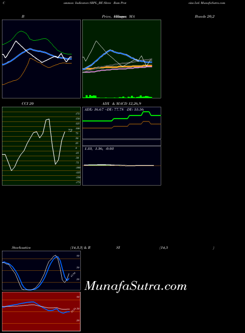 Shree Ram indicators chart 