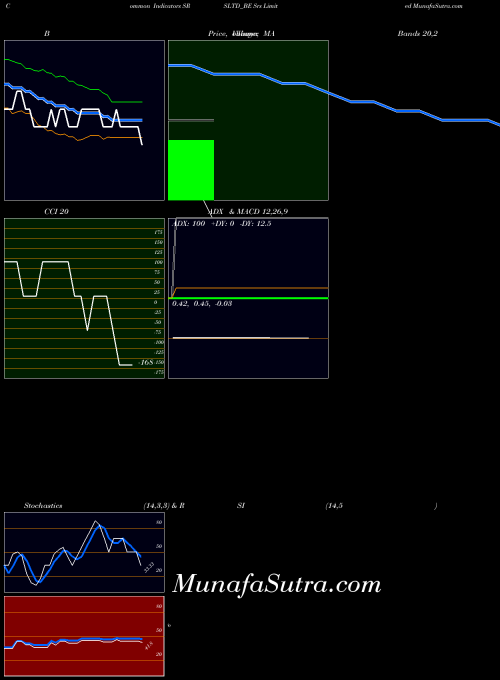 Srs indicators chart 