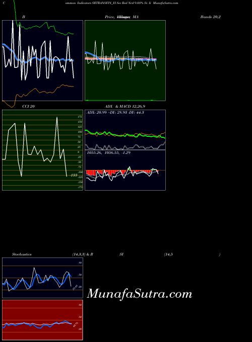 Sec Red indicators chart 