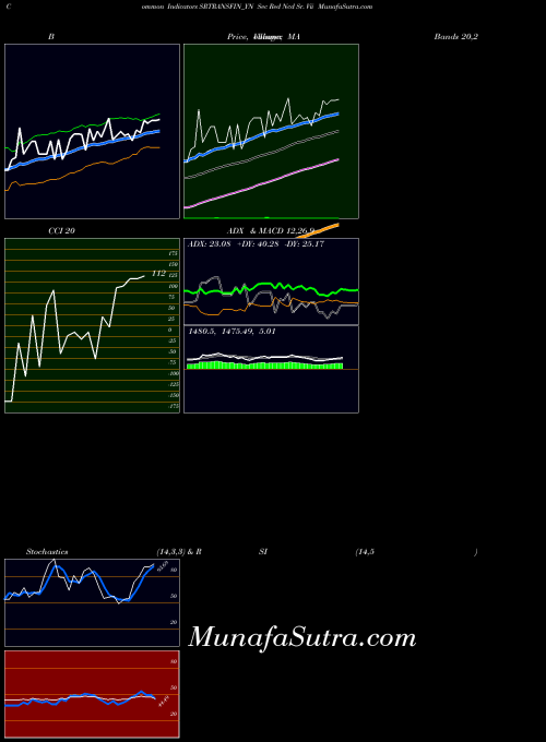 Sec Red indicators chart 