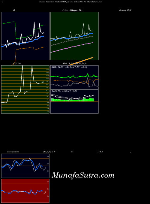 Sec Red indicators chart 