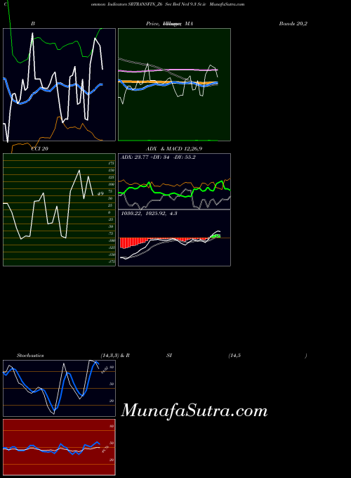 Sec Red indicators chart 