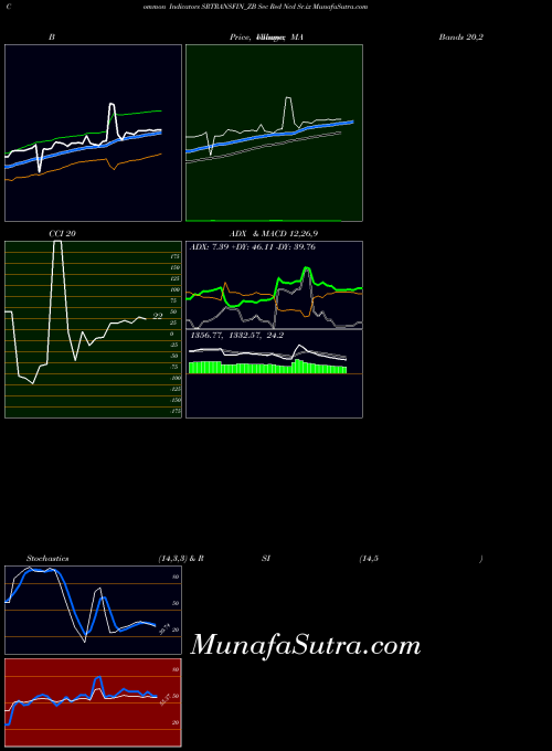 Sec Red indicators chart 