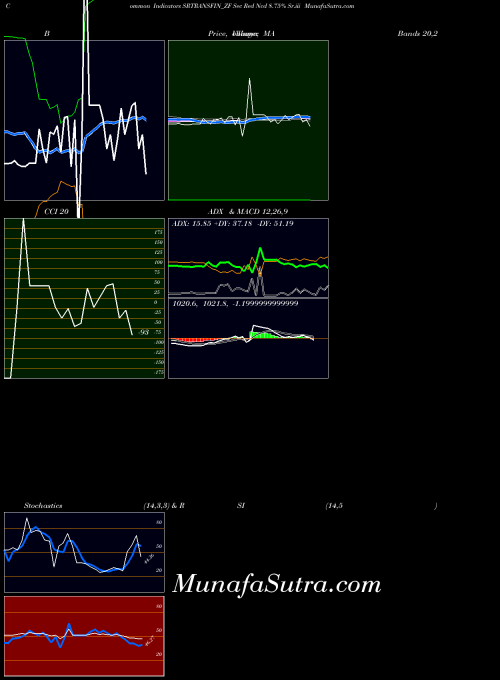 Sec Red indicators chart 
