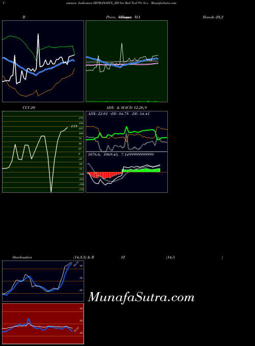 Sec Red indicators chart 