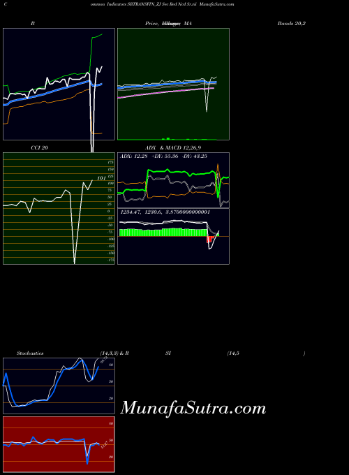 Sec Red indicators chart 