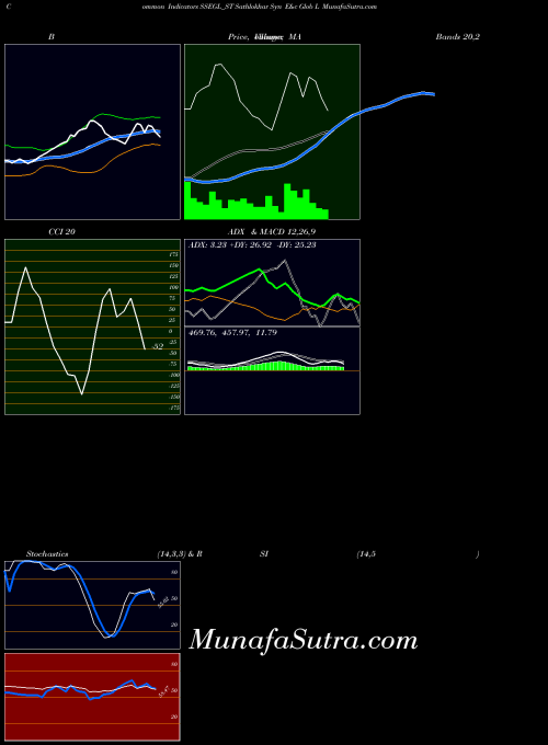 Sathlokhar Syn indicators chart 