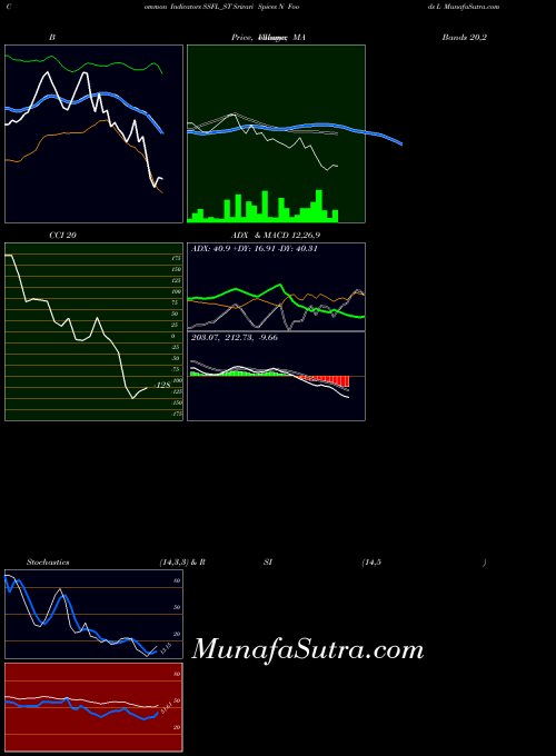 NSE Srivari Spices N Foods L SSFL_ST All indicator, Srivari Spices N Foods L SSFL_ST indicators All technical analysis, Srivari Spices N Foods L SSFL_ST indicators All free charts, Srivari Spices N Foods L SSFL_ST indicators All historical values NSE